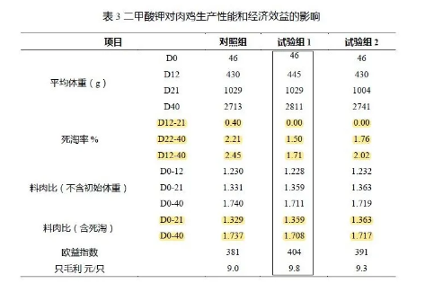 養(yǎng)肉雞賺錢嗎？來看看關(guān)于二甲酸鉀如何提高肉雞生長的試驗數(shù)據(jù)吧