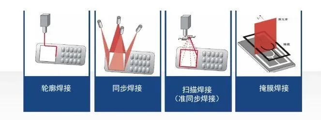 工藝方法分類(lèi)圖示
