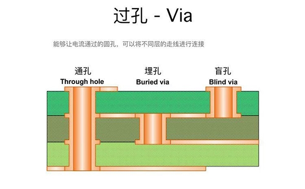 過孔Via：盲孔、埋孔和通孔的區(qū)別